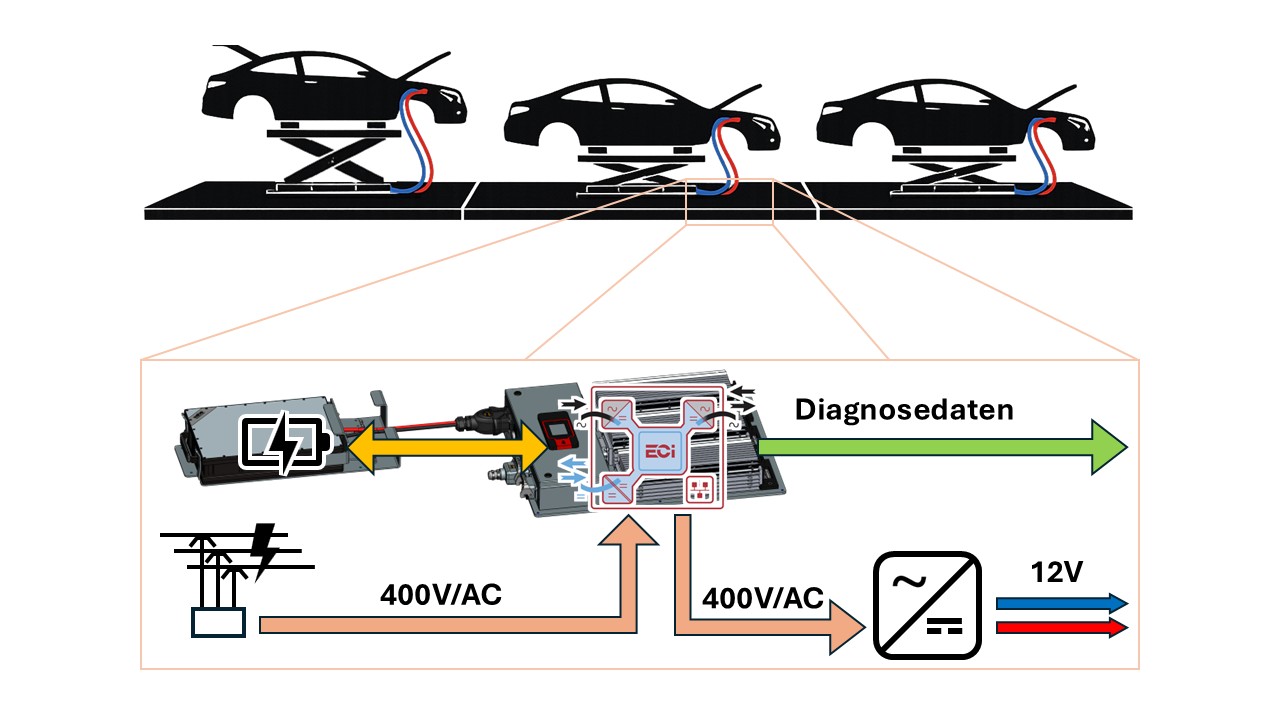 Externe stroomvoorziening maakt diagnose en tests aan elektrische voertuigen mogelijk.